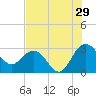 Blessing Plantation tide chart for Saturday, July 29, 2023