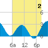 Blessing Plantation tide chart for Sunday, July 2, 2023