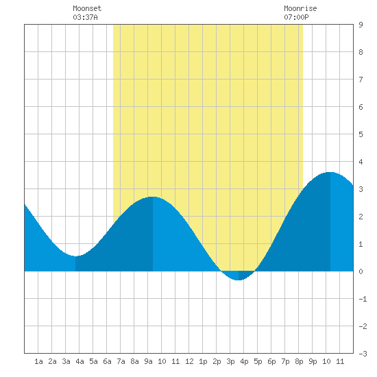Blessing Plantation tide chart for Sunday, July 30, 2023