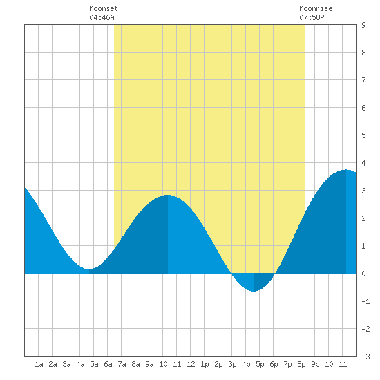 Blessing Plantation tide chart for Monday, July 31, 2023