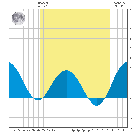 Blessing Plantation tide chart for Monday, July 3, 2023