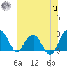 Blessing Plantation tide chart for Monday, July 3, 2023