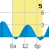Blessing Plantation tide chart for Wednesday, July 5, 2023