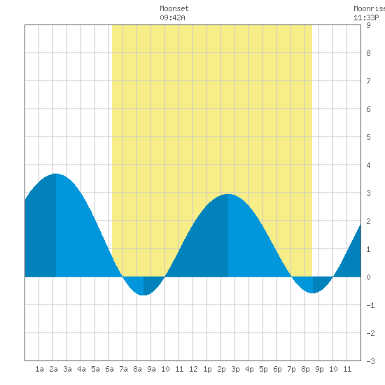 Blessing Plantation tide chart for Thursday, July 6, 2023