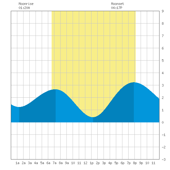 Blessing Plantation tide chart for Thursday, August 10, 2023