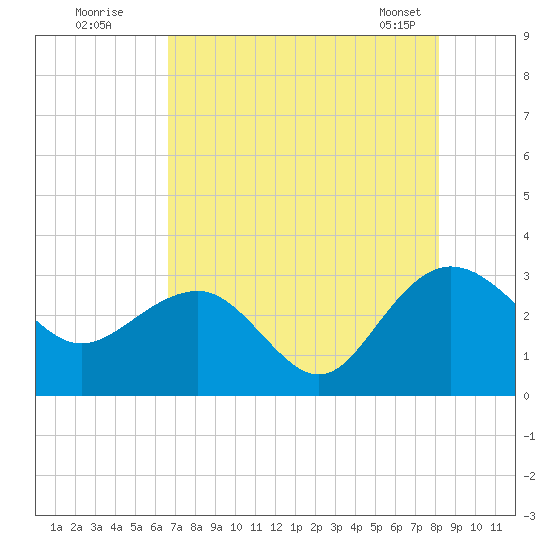 Blessing Plantation tide chart for Friday, August 11, 2023