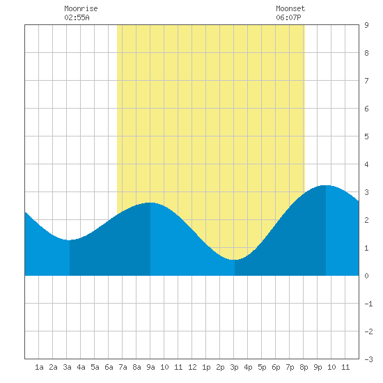 Blessing Plantation tide chart for Saturday, August 12, 2023