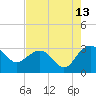 Blessing Plantation tide chart for Sunday, August 13, 2023