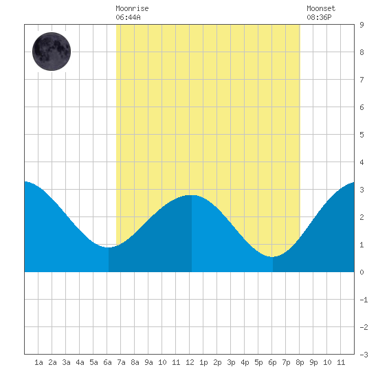 Blessing Plantation tide chart for Wednesday, August 16, 2023