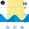 Blessing Plantation tide chart for Wednesday, August 16, 2023
