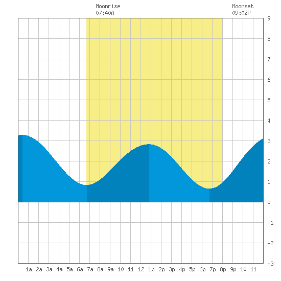 Blessing Plantation tide chart for Thursday, August 17, 2023
