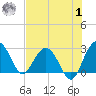 Blessing Plantation tide chart for Tuesday, August 1, 2023