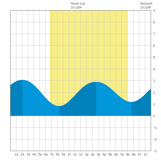 Blessing Plantation tide chart for Sunday, August 20, 2023