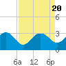 Blessing Plantation tide chart for Sunday, August 20, 2023