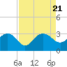 Blessing Plantation tide chart for Monday, August 21, 2023