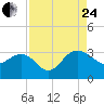 Blessing Plantation tide chart for Thursday, August 24, 2023