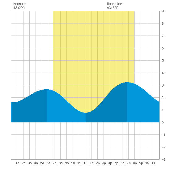 Blessing Plantation tide chart for Friday, August 25, 2023