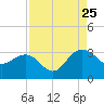 Blessing Plantation tide chart for Friday, August 25, 2023