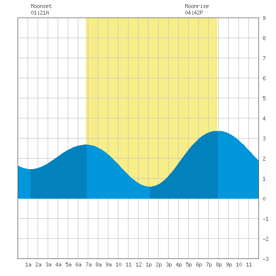 Blessing Plantation tide chart for Saturday, August 26, 2023