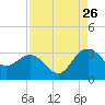 Blessing Plantation tide chart for Saturday, August 26, 2023
