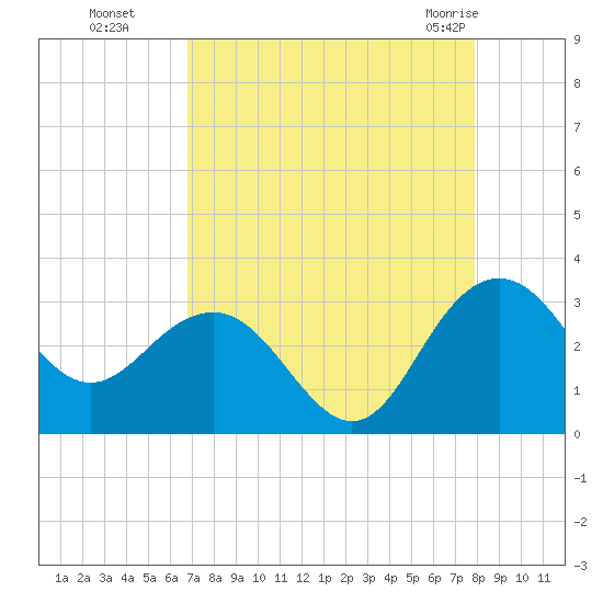 Blessing Plantation tide chart for Sunday, August 27, 2023