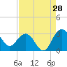 Blessing Plantation tide chart for Monday, August 28, 2023