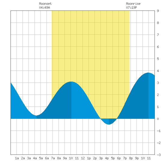 Blessing Plantation tide chart for Tuesday, August 29, 2023