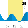 Blessing Plantation tide chart for Tuesday, August 29, 2023
