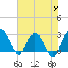 Blessing Plantation tide chart for Wednesday, August 2, 2023