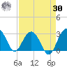 Blessing Plantation tide chart for Wednesday, August 30, 2023