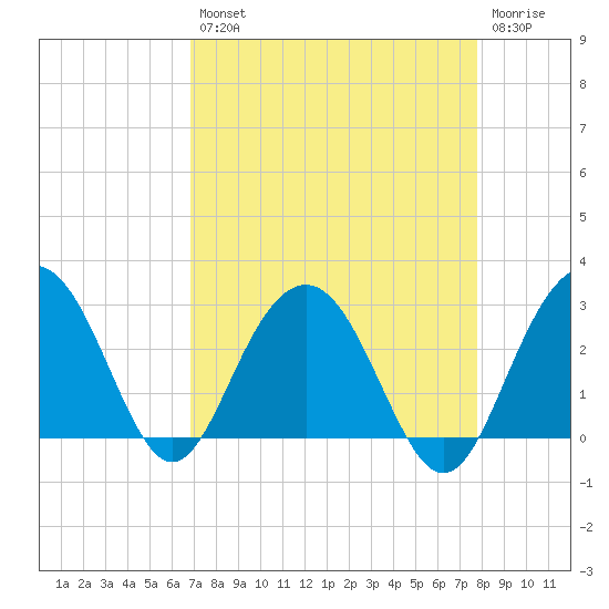 Blessing Plantation tide chart for Thursday, August 31, 2023