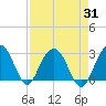 Blessing Plantation tide chart for Thursday, August 31, 2023