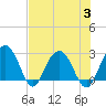 Blessing Plantation tide chart for Thursday, August 3, 2023