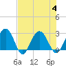 Blessing Plantation tide chart for Friday, August 4, 2023