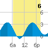 Blessing Plantation tide chart for Sunday, August 6, 2023