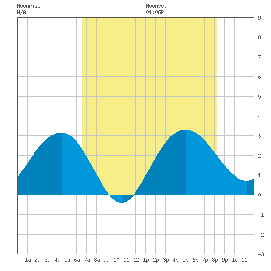 Blessing Plantation tide chart for Monday, August 7, 2023