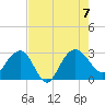 Blessing Plantation tide chart for Monday, August 7, 2023