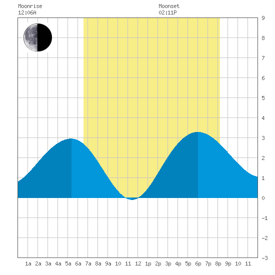 Blessing Plantation tide chart for Tuesday, August 8, 2023