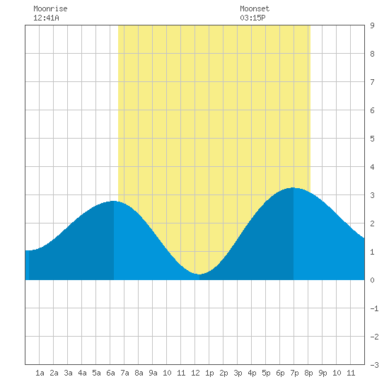 Blessing Plantation tide chart for Wednesday, August 9, 2023