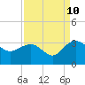 Blessing Plantation tide chart for Sunday, September 10, 2023