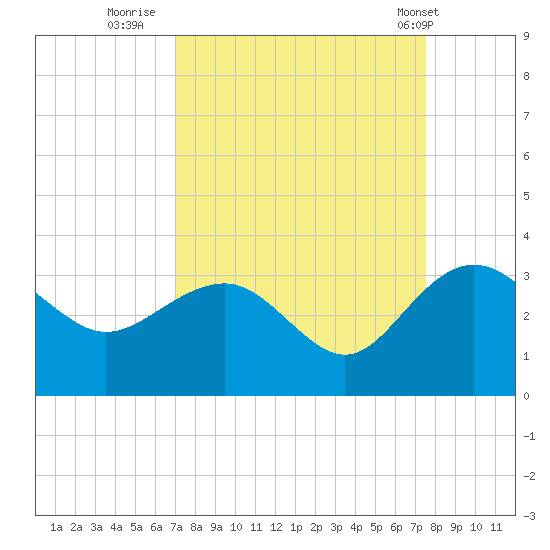 Blessing Plantation tide chart for Monday, September 11, 2023