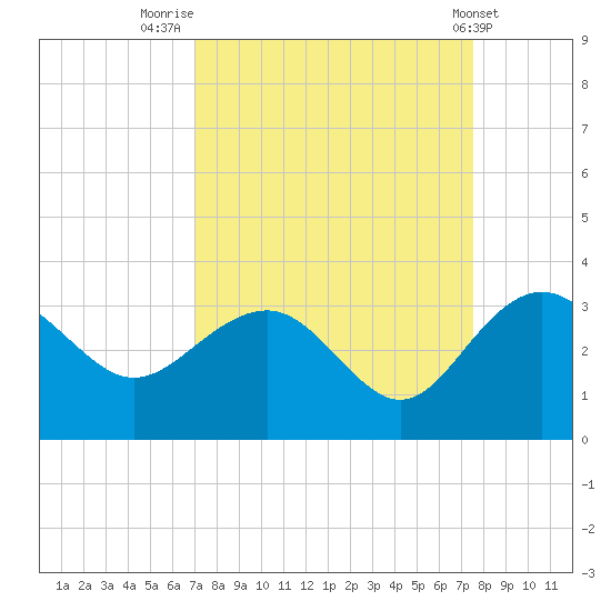 Blessing Plantation tide chart for Tuesday, September 12, 2023