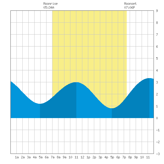 Blessing Plantation tide chart for Wednesday, September 13, 2023