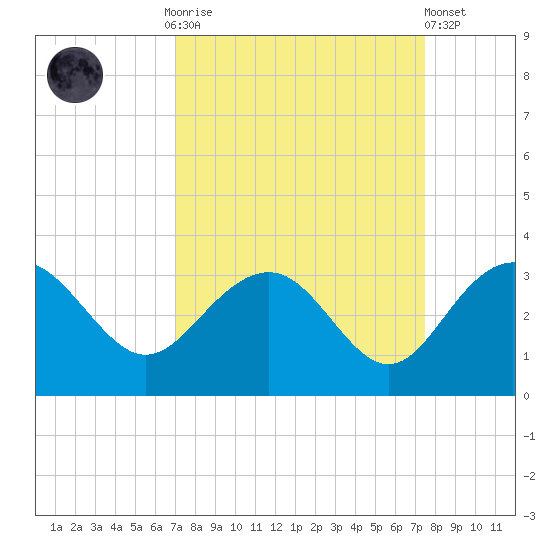 Blessing Plantation tide chart for Thursday, September 14, 2023