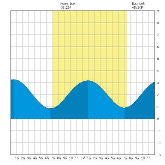 Blessing Plantation tide chart for Saturday, September 16, 2023