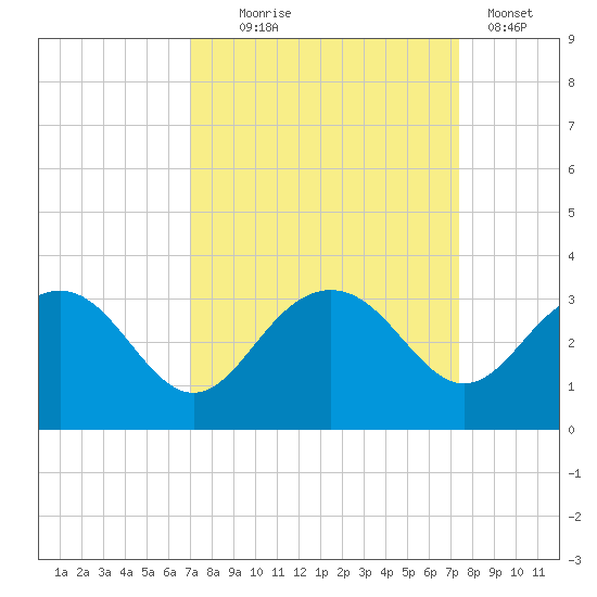 Blessing Plantation tide chart for Sunday, September 17, 2023