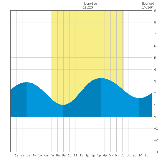 Blessing Plantation tide chart for Wednesday, September 20, 2023