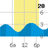 Blessing Plantation tide chart for Wednesday, September 20, 2023