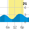 Blessing Plantation tide chart for Thursday, September 21, 2023