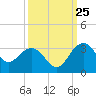 Blessing Plantation tide chart for Monday, September 25, 2023